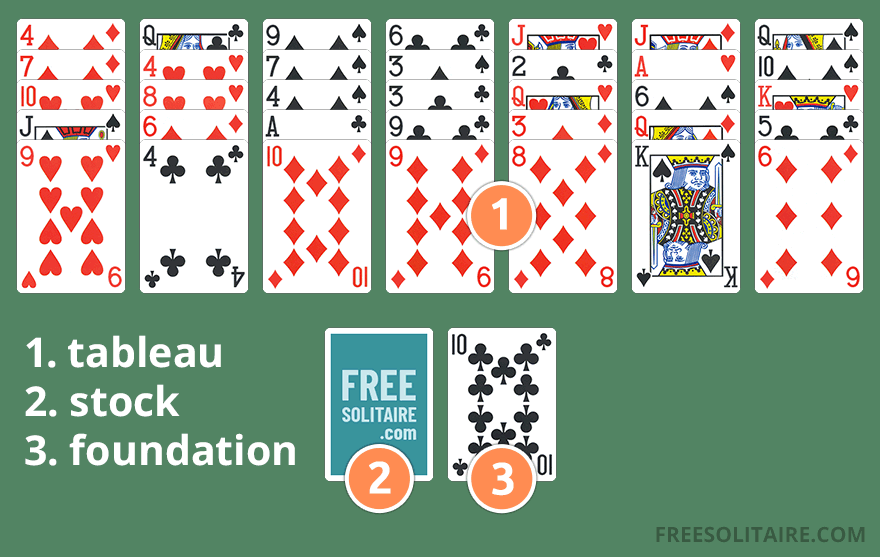 Labeled Golf Solitaire setup showing tableau columns, stockpile and the foundation