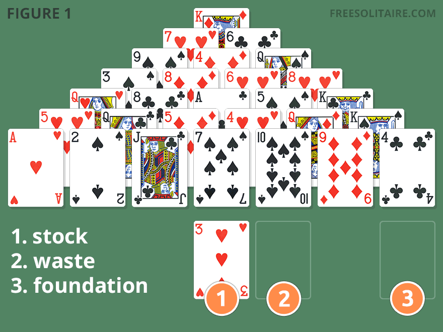 Pyramid Solitaire layout with labeled stock, waste and foundation