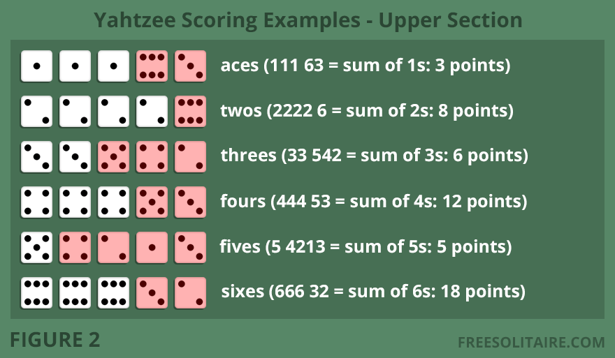 Yahtzee scoring examples for Aces to Sixes in the upper section
